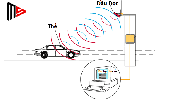 RFID là gì ?