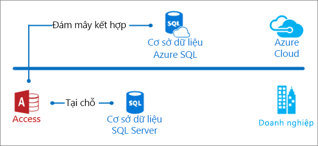 Phần mềm bản quyền SQL Server