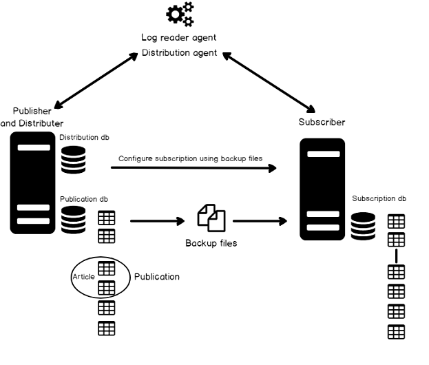 Cấu hình MS SQL Replication – Transactions Replication