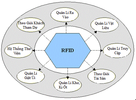 10 ứng dụng cơ bản của RFID trong cuộc sống !